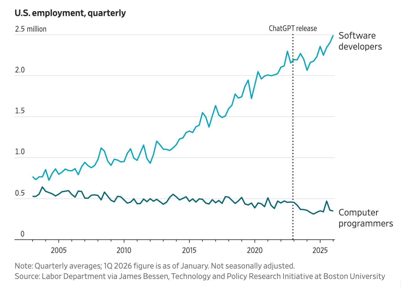 A line graph labeled US Employment, quarterly.