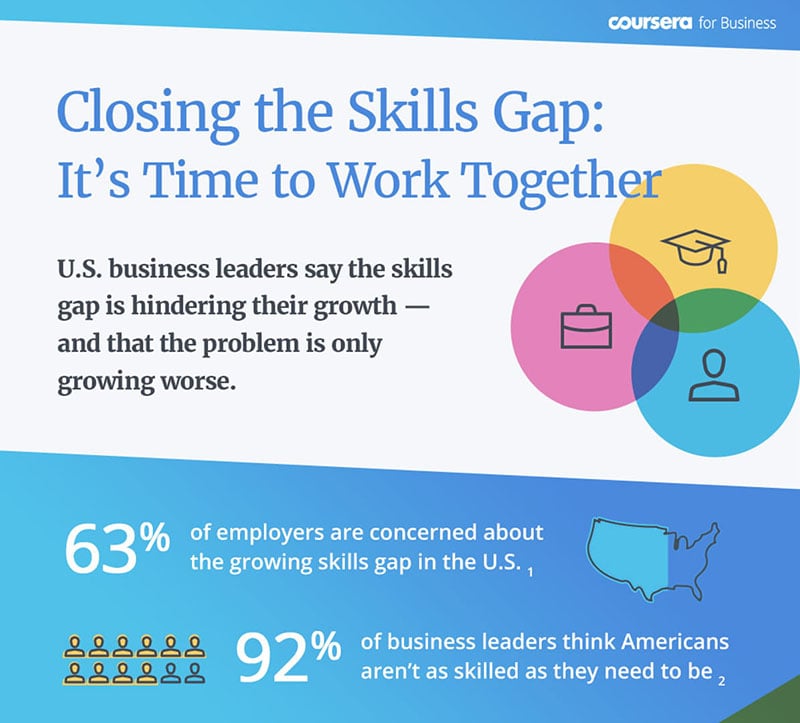 Coursera Closing the Skills Gap Infographic